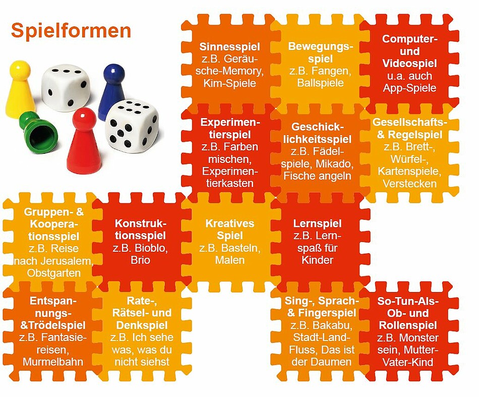 Übersicht über verschiedene kindliche Spielformen