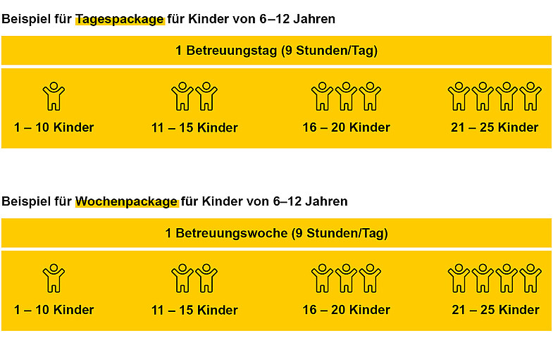 Grafik: Beispiel für die verschiedenen Betreuungs-Pakete.