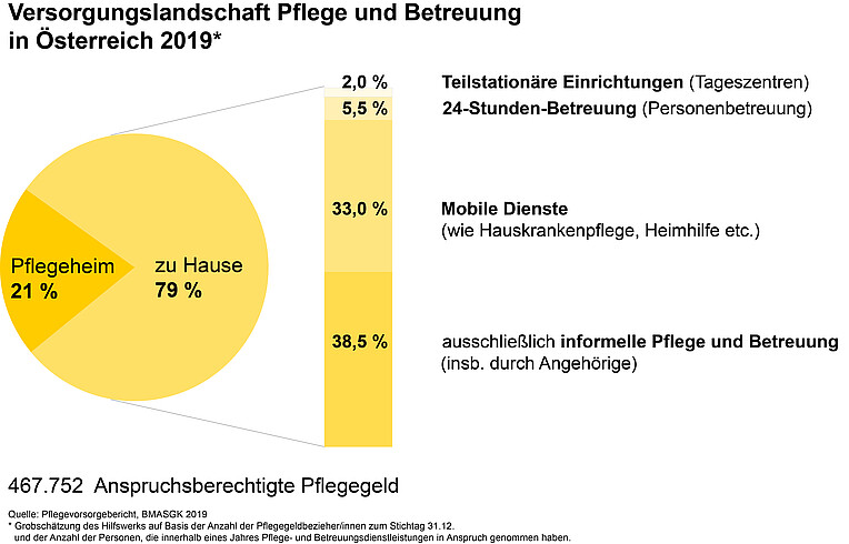 Grafik, welche die Versorgungslandschaft Pflege und Betreuung in Österreich darstellt