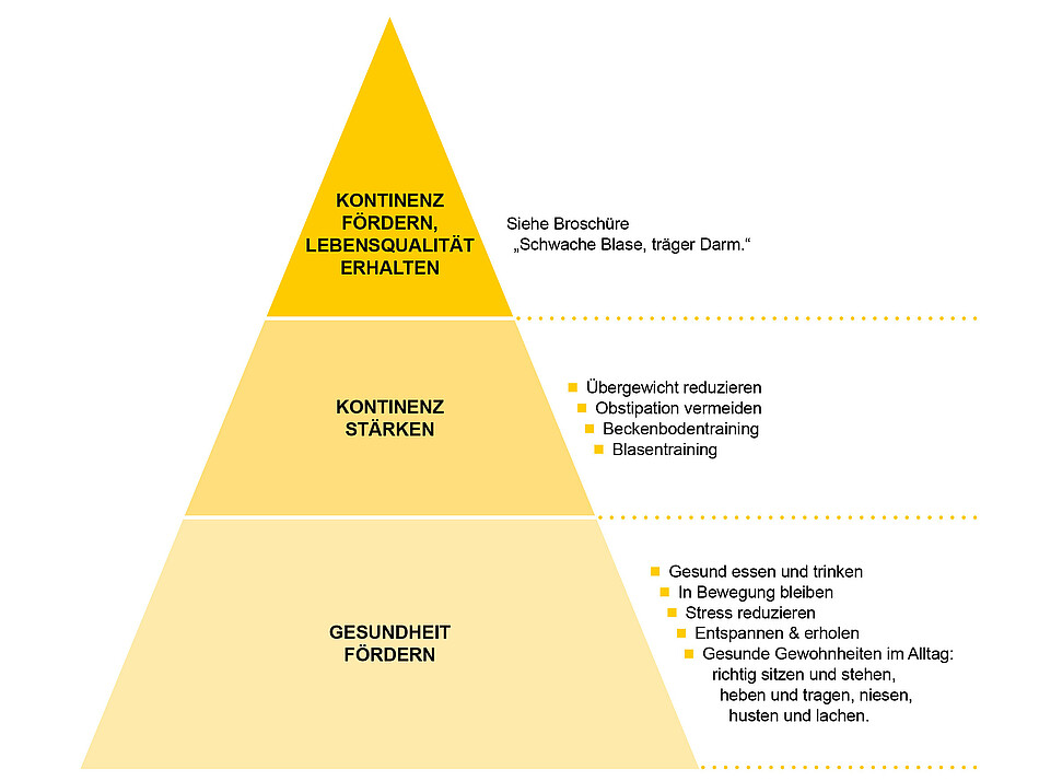 Eine Pyramide, die drei Ebenen umfasst. Jede Ebene steht für Dinge, die man tun kann, um die eigene Gesundheit zu stärken. 
