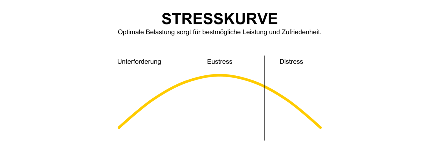 Die Stresskurve - von Unterforderung über Eustress bis zu Distress